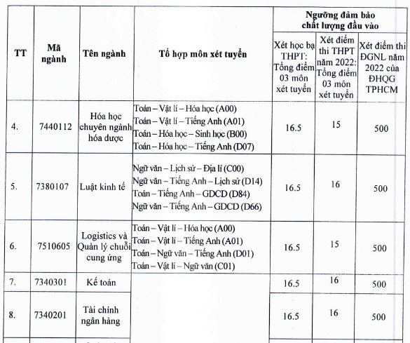 Trường Đại học Nguyễn Trãi, Đại học Tây Đô công bố điểm sàn