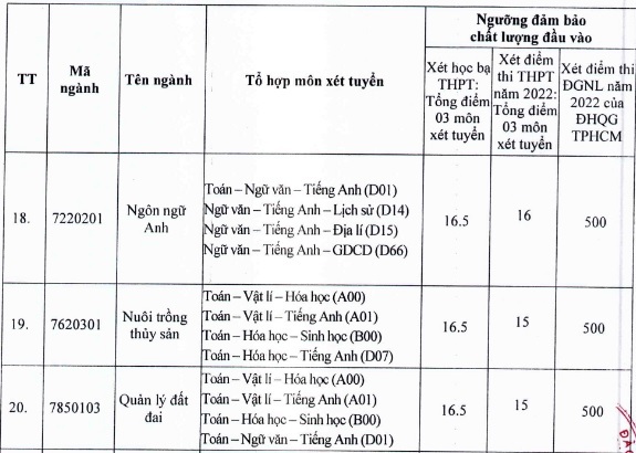 Trường Đại học Nguyễn Trãi, Đại học Tây Đô công bố điểm sàn