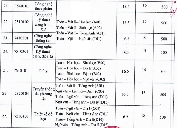 Trường Đại học Nguyễn Trãi, Đại học Tây Đô công bố điểm sàn