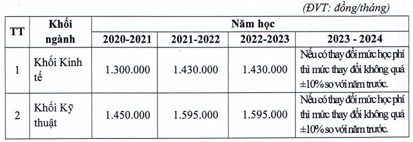 Cập nhật học phí một số trường Đại học ở Hà Nội năm học 2022-2023