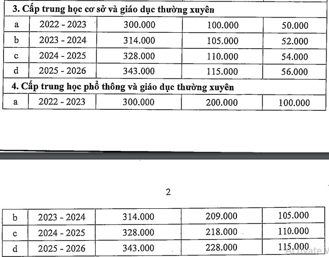 Học phí năm học 2022-2023 ở Hậu Giang có sự chênh lệch từng khu vực