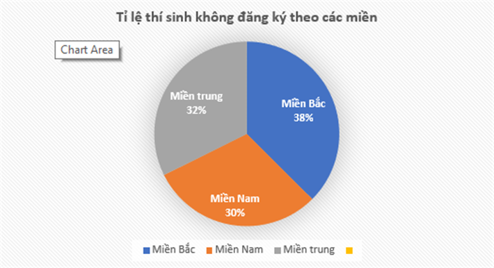 Hà Nội dẫn đầu top 20 tỉnh, thành có số thí sinh không đăng ký xét tuyển đại học