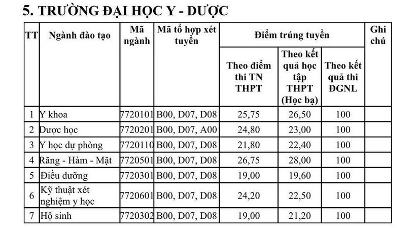 Điểm chuẩn các trường thuộc Đại học Thái Nguyên: Sư phạm Toán cao nhất 28,15 điểm