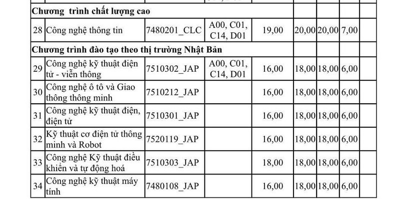 Điểm chuẩn các trường thuộc Đại học Thái Nguyên: Sư phạm Toán cao nhất 28,15 điểm