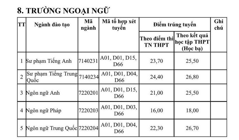 Điểm chuẩn các trường thuộc Đại học Thái Nguyên: Sư phạm Toán cao nhất 28,15 điểm