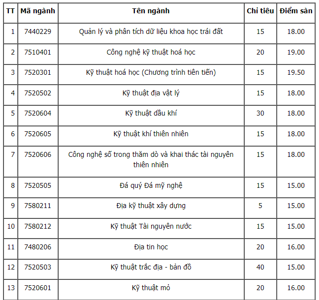 Trường Đại học Mỏ - Địa chất thông báo xét tuyển bổ sung 440 chỉ tiêu