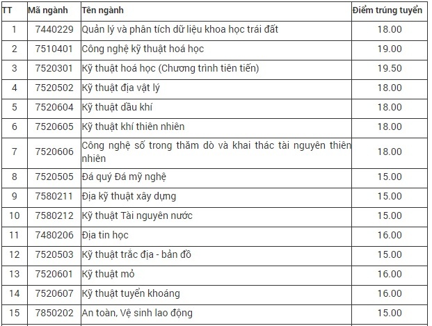 Trường Đại học Mỏ - Địa chất thông báo điểm chuẩn trúng tuyển đợt 2 năm 2022