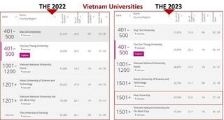 6 đại học của Việt Nam lọt top trường tốt nhất thế giới