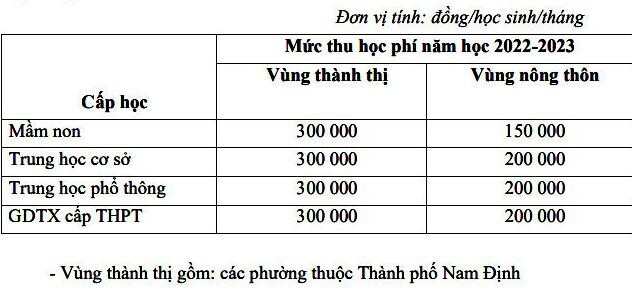 Nam Định dự kiến học phí bậc phổ thông không quá 300 nghìn đồng/tháng