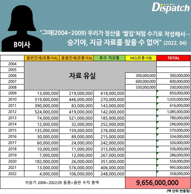 Lee Seung Gi bị 'quỵt' 183 tỷ đồng lợi nhuận suốt 18 năm