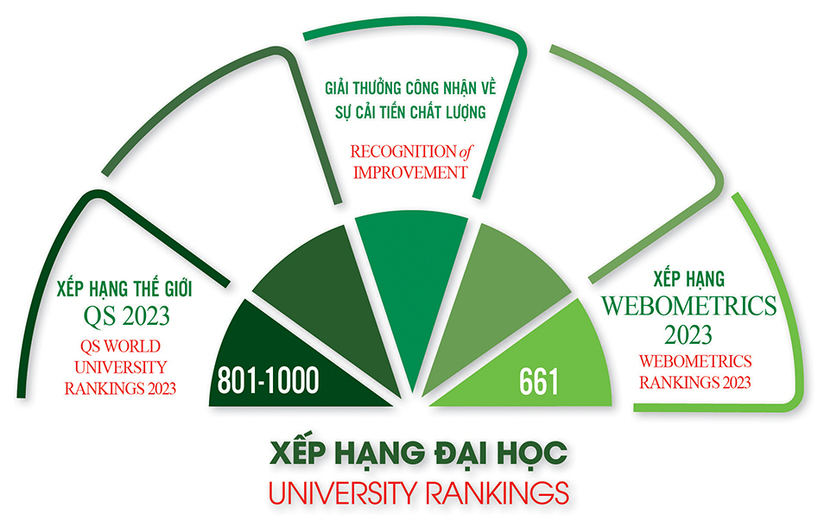 Một trường đại học tăng 97 bậc trên bảng xếp hạng thế giới, giữ vị trí số 1 Việt Nam