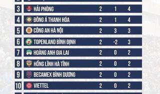 Bảng xếp hạng V.League: Nam Định và Hải Phòng gây ấn tượng mạnh