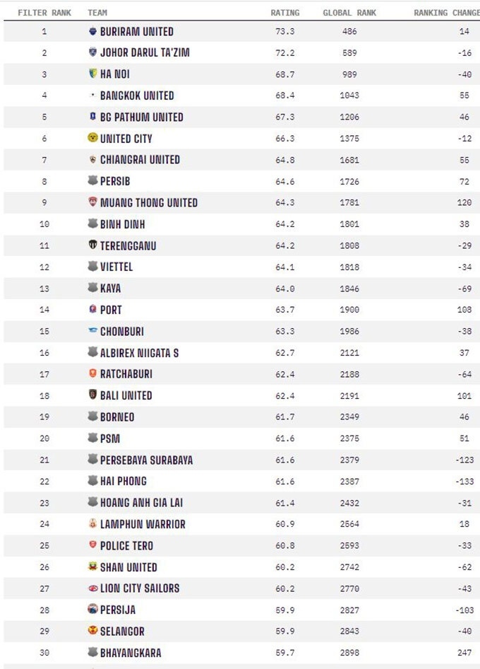 HAGL có thứ hạng vô cùng thấp ở bảng xếp hạng Đông Nam Á