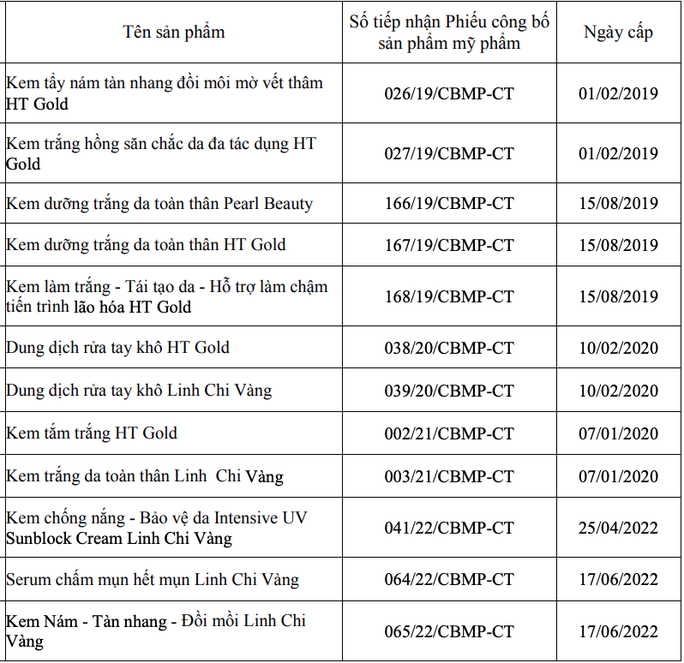 Bộ Y tế  đình chỉ lưu hành, thu hồi 14 loại mỹ phẩm của Công ty Nguyễn Hoàng Na
