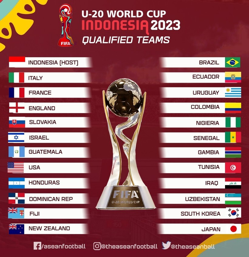 Xác định 24 đội bóng dự U20 World Cup 2023
