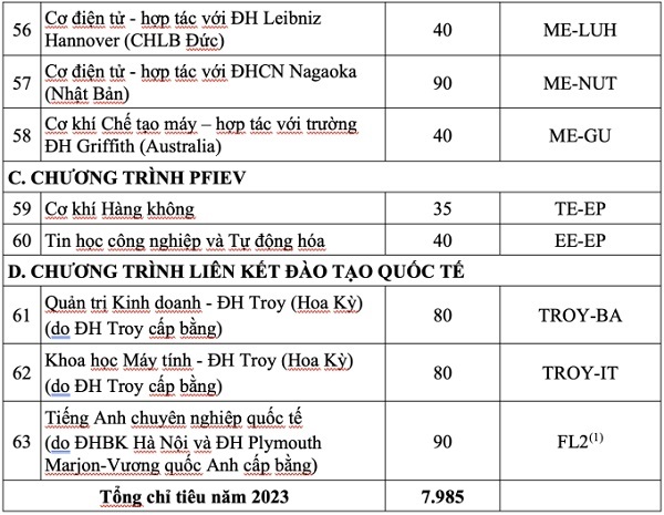 Tuyển sinh năm 2023 của các trường có ngành Công nghệ thông tin nổi tiếng ở Hà Nội