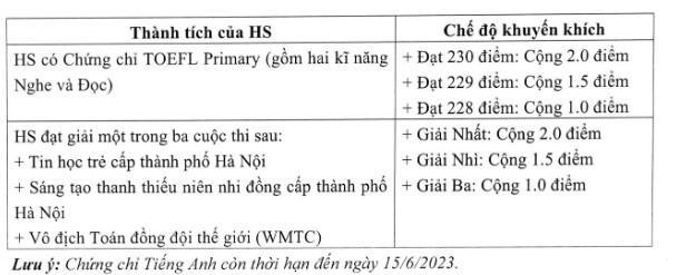 Chỉ tiêu tuyển sinh 2023 của trường hot ở Hà Nội Trường THCSTHPT Nguyễn Tất Thành