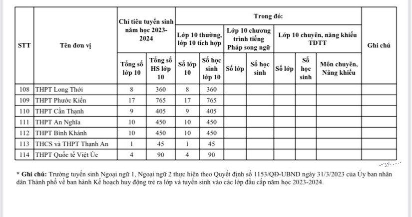 TP.HCM: Chính thức công bố chỉ tiêu tuyển sinh vào lớp 10