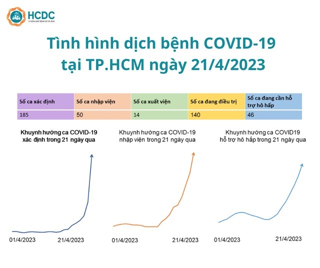 Chỉ trong 1 ngày TP.HCM có 185 ca mắc Covid-19 mới, 46 bệnh nhân cần hỗ trợ hô hấp 