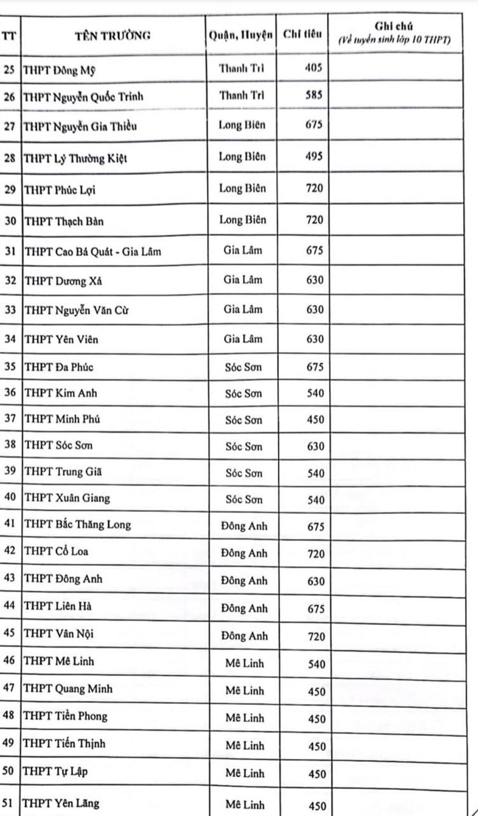 Hà Nội công bố chỉ tiêu tuyển sinh lớp 10 năm 2023: Việt Đức cao nhất với 810 học sinh