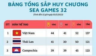 Việt Nam vượt mặt Thái Lan, dẫn đầu bảng tổng sắp SEA Games 32