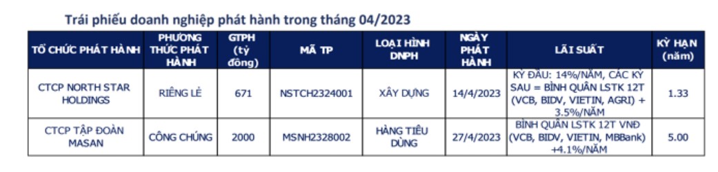 Phát hành tới hơn 31,7 nghìn tỷ đồng trái phiếu doanh nghiệp trong 4 tháng đầu năm 2023