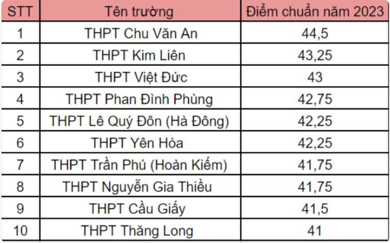 Top 10 trường THPT có điểm chuẩn vào lớp 10 cao nhất Hà Nội năm 2023