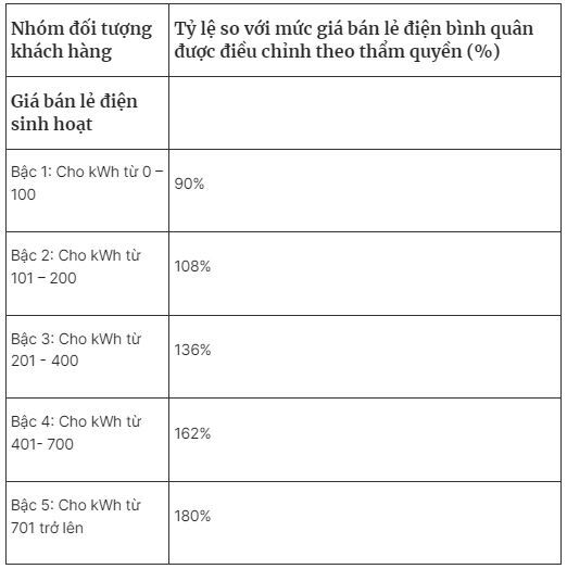 Điện sinh hoạt dự kiến về 5 bậc thay vì 6, giá cao nhất gần 3.500 đồng/kWh