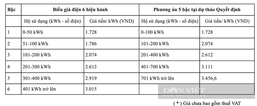 Điện sinh hoạt dự kiến về 5 bậc thay vì 6, giá cao nhất gần 3.500 đồng/kWh