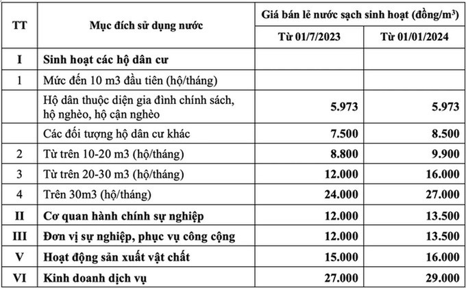 Hà Nội chính thức tăng giá nước sạch sinh hoạt, áp dụng từ ngày 1/7