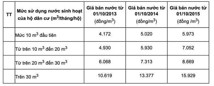 Hà Nội chính thức tăng giá nước sạch sinh hoạt, áp dụng từ ngày 1/7