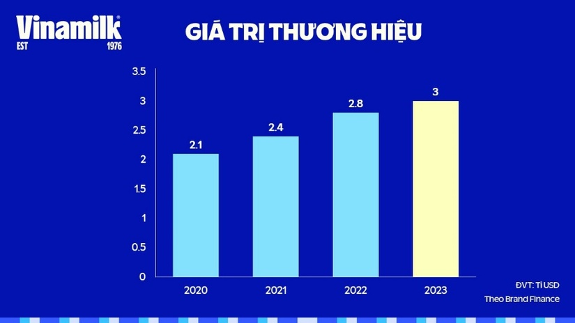 Giá trị thương hiệu Vinamilk thăng hạng chạm mốc 3 tỷ đô la, khẳng định vị trí dẫn đầu ngành thực phẩm