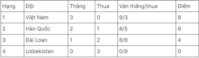 Bóng chuyền nữ Việt Nam vào vòng loại thứ hai với ngôi nhất bảng, tiến gần bán kết giải châu Á