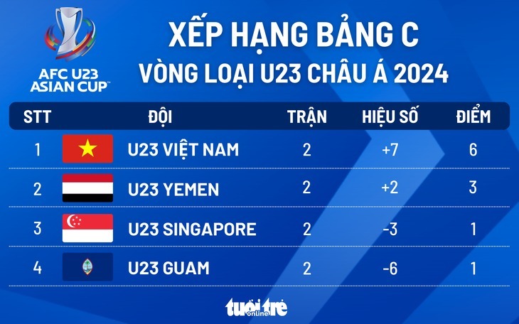 U23 Việt Nam đã chính thức giành quyền vào VCK U23 châu Á