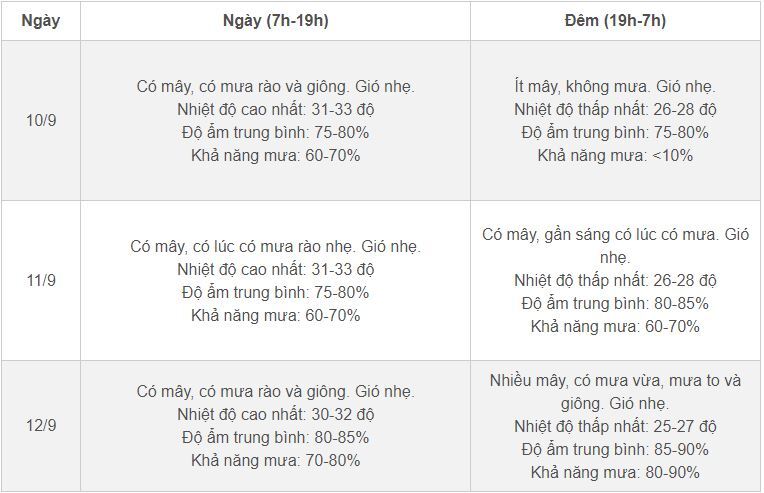 10 ngày tới Hà Nội mưa liên tiếp, có đợt mưa to đến rất to kèm giông