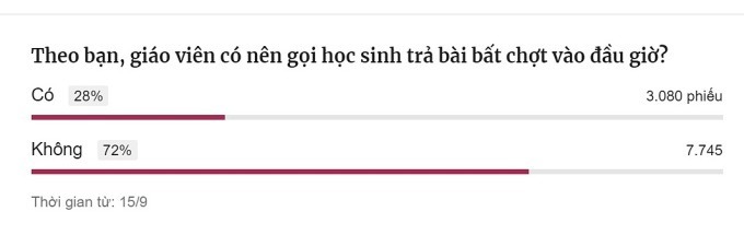 Sở Giáo dục và Đào tạo TP HCM đề nghị giáo viên không gọi học sinh trả bài đầu giờ