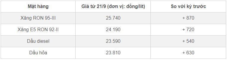 Giá xăng dầu hôm nay ngày 26/9/2023: Tếp tục tăng