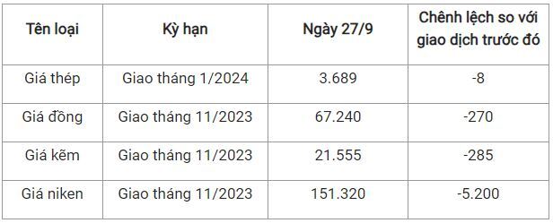 Giá thép hôm nay ngày 27/9/2023: Tiếp tục giảm trên sàn giao dịch