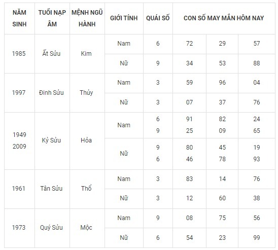 Con số may mắn hôm nay 28/9/2023 theo năm tuổi