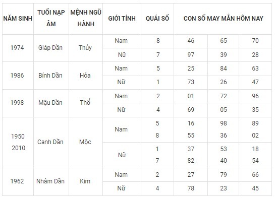 Con số may mắn hôm nay 28/9/2023 theo năm tuổi