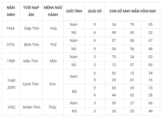 Con số may mắn hôm nay 28/9/2023 theo năm tuổi