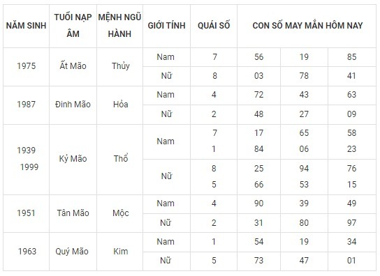 Con số may mắn hôm nay 28/9/2023 theo năm tuổi