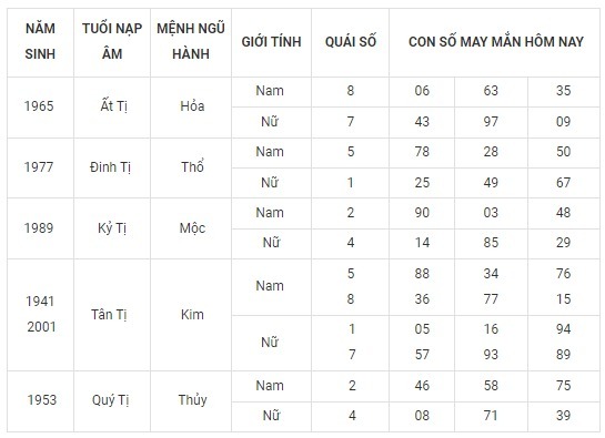 Con số may mắn hôm nay 28/9/2023 theo năm tuổi