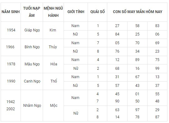 Con số may mắn hôm nay 28/9/2023 theo năm tuổi