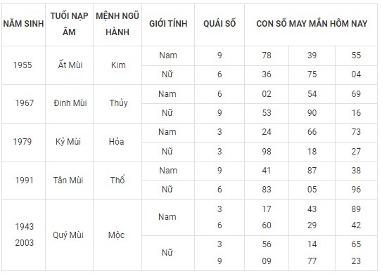 Con số may mắn hôm nay 28/9/2023 theo năm tuổi