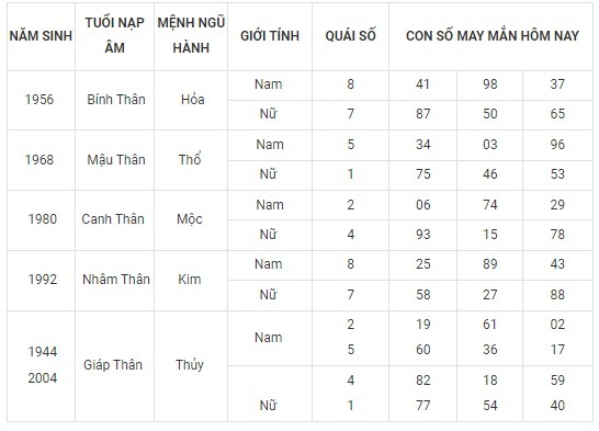 Con số may mắn hôm nay 28/9/2023 theo năm tuổi