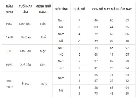 Con số may mắn hôm nay 28/9/2023 theo năm tuổi