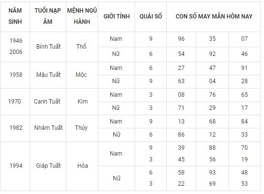 Con số may mắn hôm nay 28/9/2023 theo năm tuổi