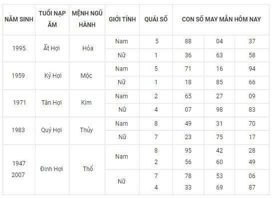 Con số may mắn hôm nay 28/9/2023 theo năm tuổi