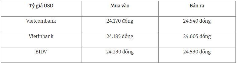 Tỷ giá USD hôm nay 28/9/2023: Tăng lên mức cao nhất 